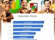 Tumbuh Diatas Pertumbuhan Ekonomi, Berikut Data dan Fakta Kinerja Pajak Daerah Pekanbaru Tahun 2024